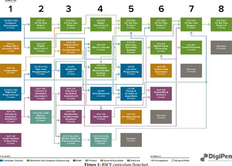 Figure 1 from A Project-based Computer Engineering Curriculum ...