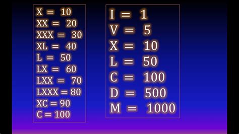 Los Numeros Romanos Del 1 Al 100 Con Letra - bourque