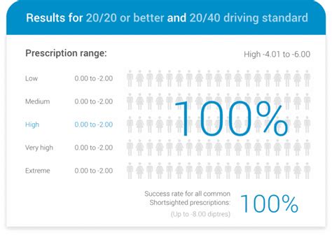 Laser Eye Surgery Success Rates | Focus Clinics