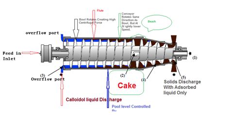 DECANTING CENTRIFUGES Drilling Fluid Management & Disposal