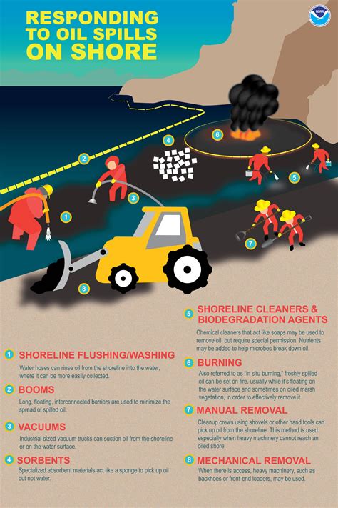 How Do Oil Spills Get Cleaned up on Shore? | response.restoration.noaa.gov