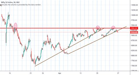 Nifty 50 Levels for NSE:NIFTY by ajeeth1993 — TradingView