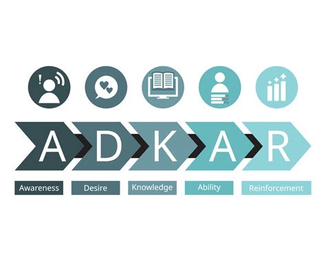 Prosci change management methodology or adkar model for change ...