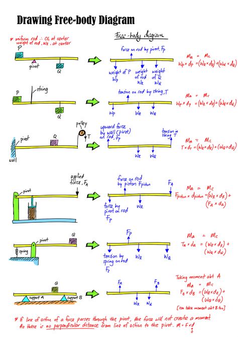 Free-body Diagram | Evan's Space Ap Physics, Learn Physics, Physics ...