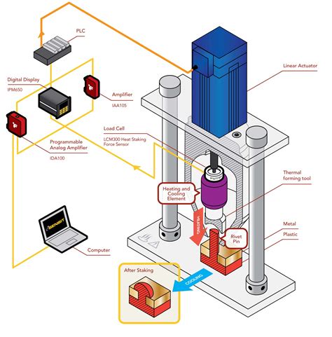 Heat Staking Pressure Measurement | FUTEK