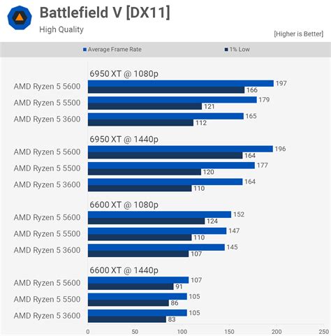 AMD Ryzen 5 5500 Review: Yea or Nay? | TechSpot