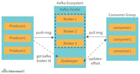 Kafka Architecture - Detailed Explanation - InterviewBit