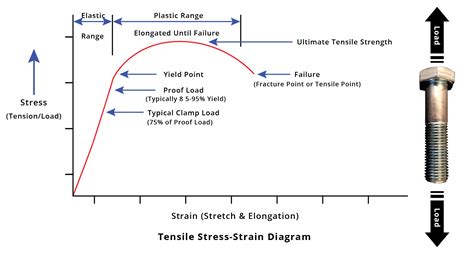 Ultimate Tensile Strength Of Metals