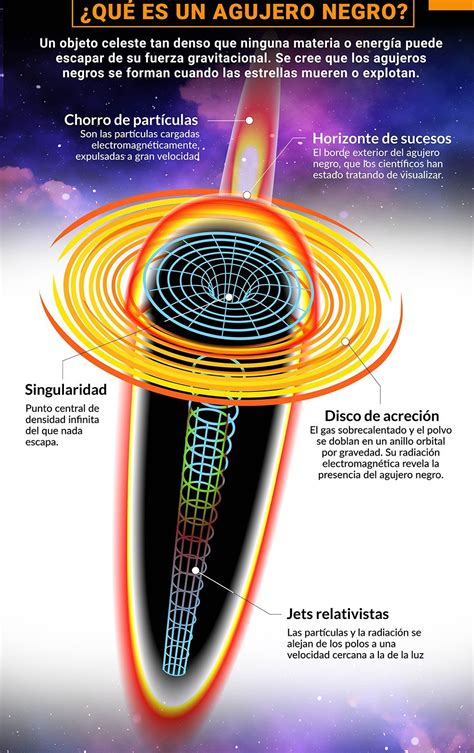 The singularity of the black holes