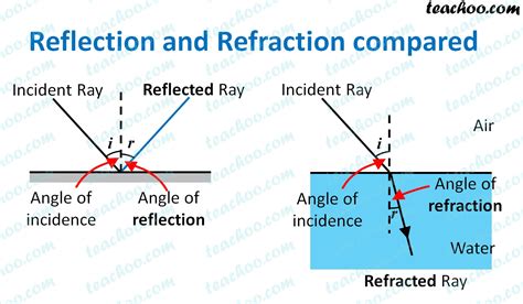 What is the difference between Reflection and Refraction? - Teachoo