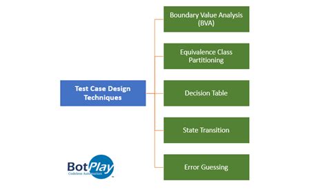 What Is Test Case Design Techniques - Design Talk