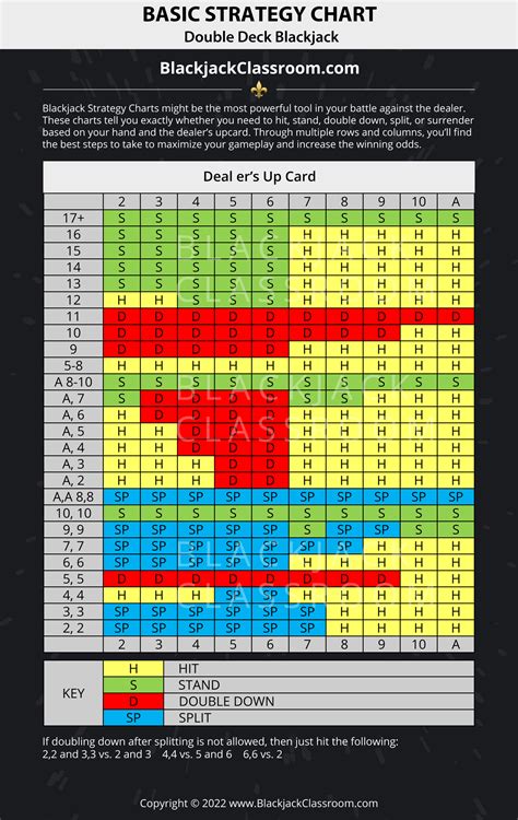 Blackjack Strategy Charts for the specific tables you play on