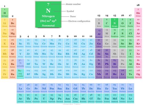 What is nitrogen? | by Chemistry Topics | Medium | Periodic Table Elements