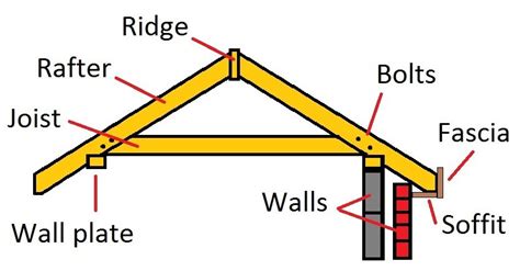 Framing a gable roof