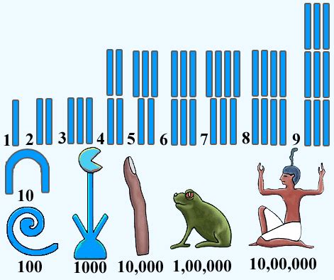 Egyptian Numerals, Ancient Numbers