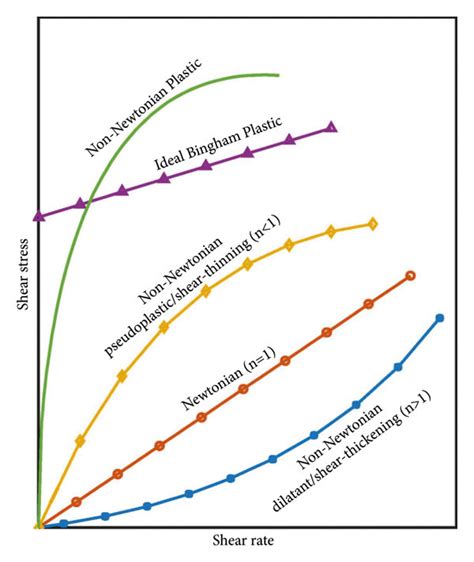 Rheological models exhibited by various types of fluids, namely ...