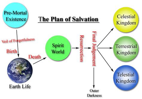 Plan of salvation in Mormonism - Wikipedia