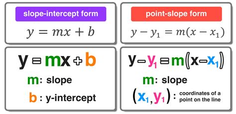 5 Point-Slope Form Examples with Simple Explanations — Mashup Math