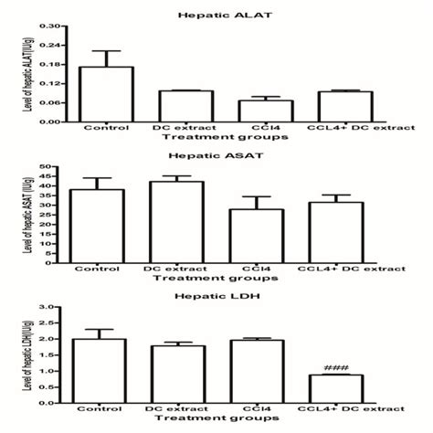 Analysis of enzymes (ALT, AST and LDH) in the liver of Balb C mice ...