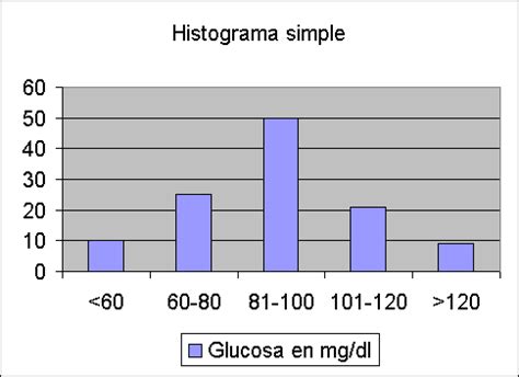 histogramas