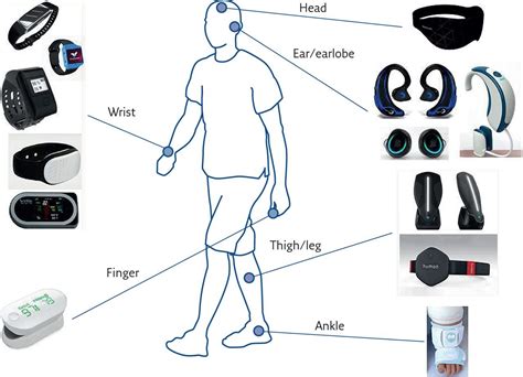 Wearables, Body Sensor Networks, Smart Portable Devices — IoT Central