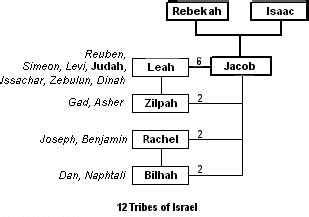 Jacob sons, the 12 Tribes of Israel, That Were Not Hebrews