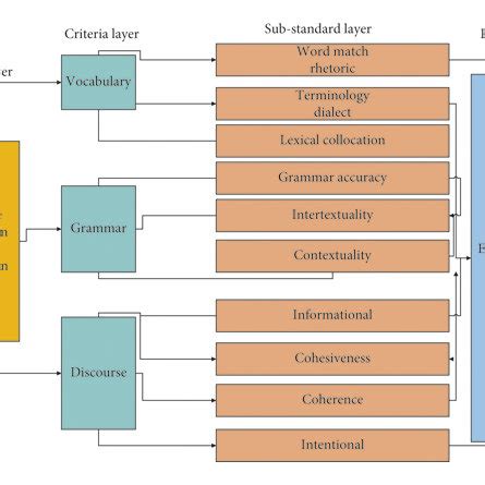 Machine translation evaluation architecture. | Download Scientific Diagram