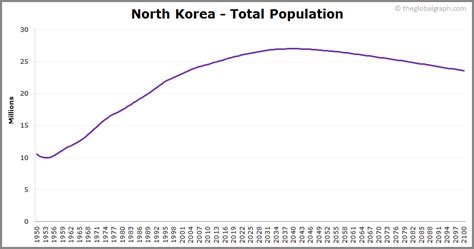 North Korea Population | 2021 | The Global Graph