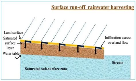 Rainwater Harvesting - Methods, Advantages & Disadvantages