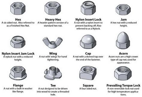 Types of Nuts and Bolts