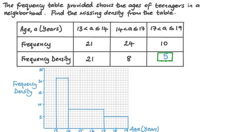 How to Find Frequency Density