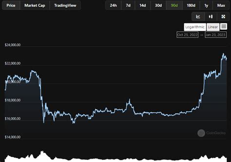 Bitcoin Price Jumps to 26K, Will This Prolong or Breakdown ...