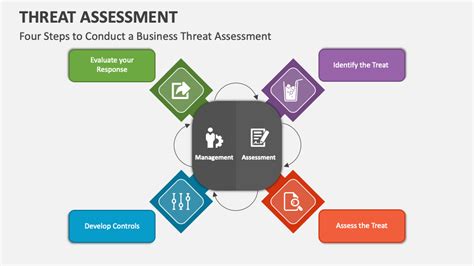 Threat Assessment PowerPoint Presentation Slides - PPT Template