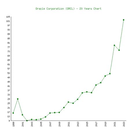 Oracle (ORCL) - 6 Price Charts 1999-2024 (History)