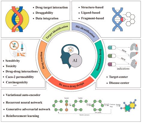 Pharmaceuticals | Free Full-Text | Advances of Artificial Intelligence ...