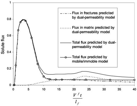 Solute flux across a control line located at a distance of x/l f = 4 ...