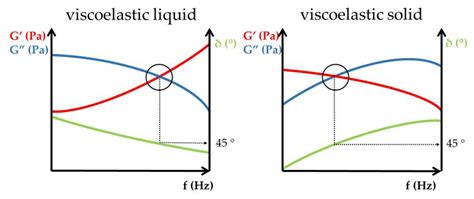 Gels | Free Full-Text | Rheological Considerations of Pharmaceutical ...