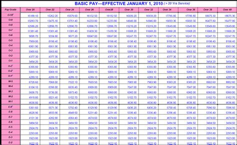 2010 Military Pay Table | $aving to Invest