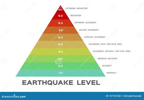 EARTHQUAKE: richter scale