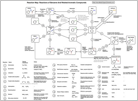 Organic Chemistry Reactions Chart - H0dgehe