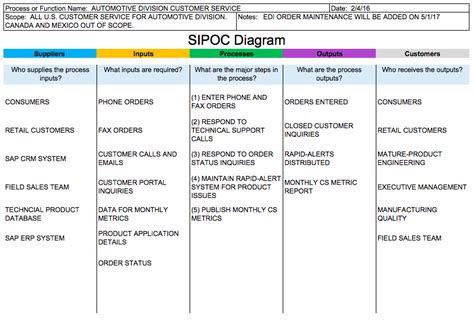 Sipoc Diagram Template Excel