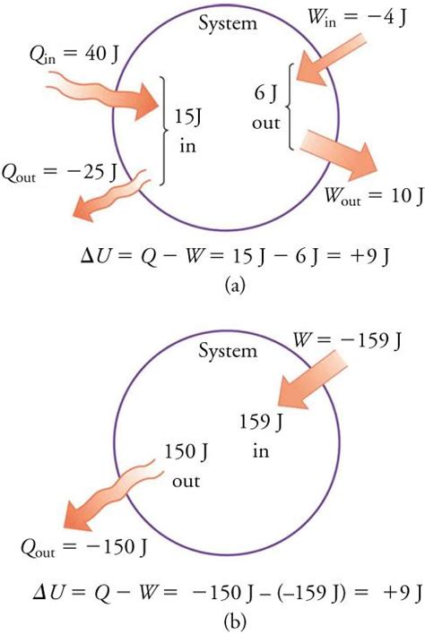 12.2 First law of Thermodynamics: Thermal Energy and Work | Texas Gateway