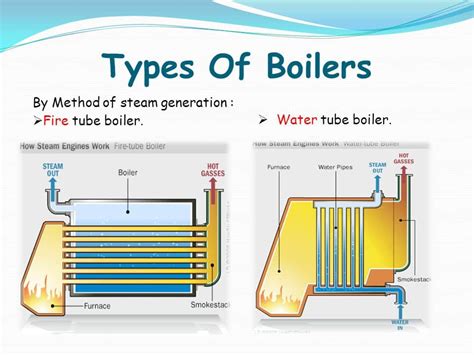 Steam Boiler Types Based on Functions, Designs & Consumption Tech