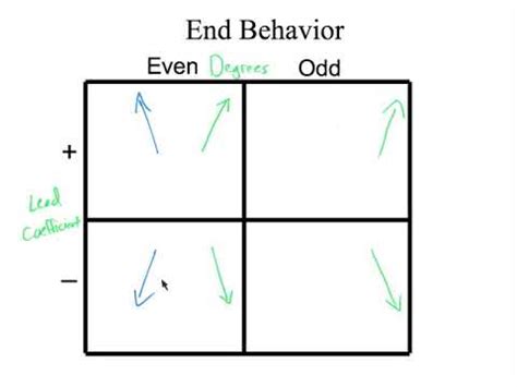 End Behavior Practice Worksheet