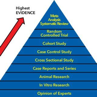 Pyramid of Evidence. | Download Scientific Diagram