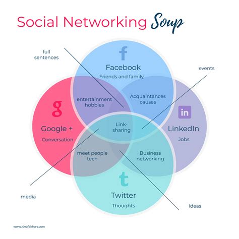 What is a Venn Diagram and How Do You Make One in Visme | Visual ...