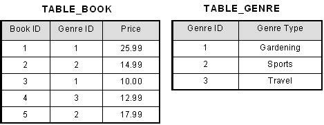 Sahan: Database Normalization