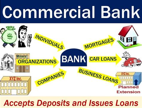 Commercial bank - definition and meaning - Market Business News