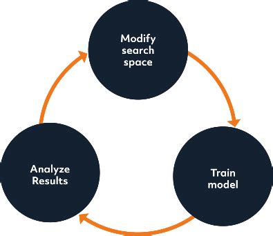 Stop doing iterative model development | Determined AI