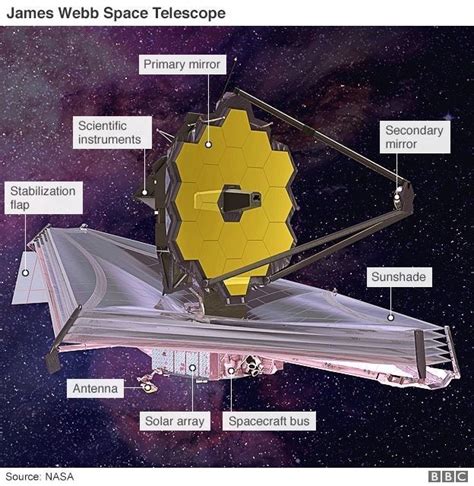 11+ James Webb Telescope Launch Purpose | Hutomo